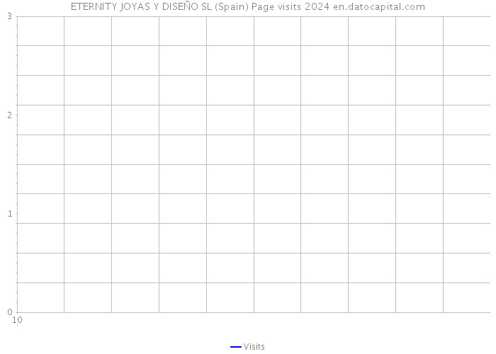 ETERNITY JOYAS Y DISEÑO SL (Spain) Page visits 2024 