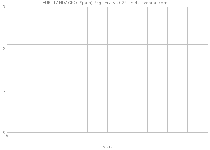 EURL LANDAGRO (Spain) Page visits 2024 