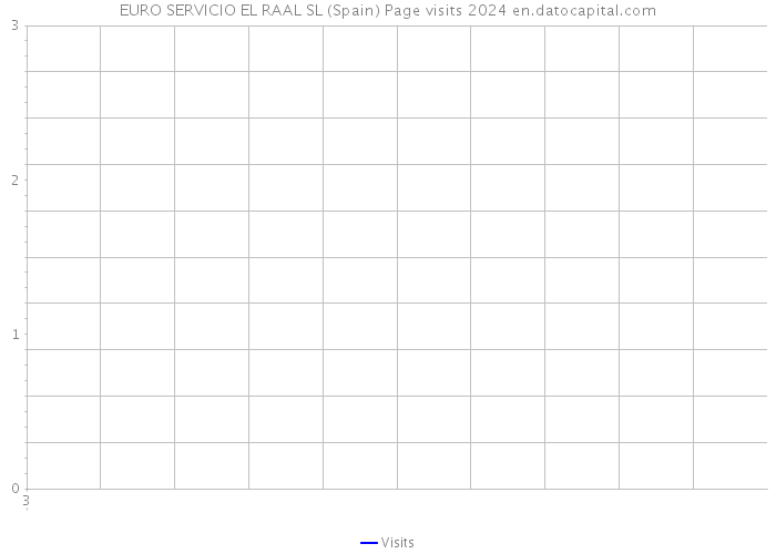 EURO SERVICIO EL RAAL SL (Spain) Page visits 2024 