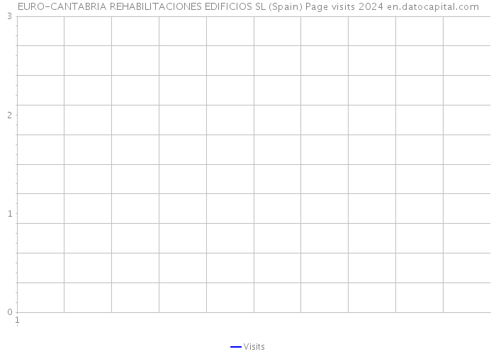 EURO-CANTABRIA REHABILITACIONES EDIFICIOS SL (Spain) Page visits 2024 