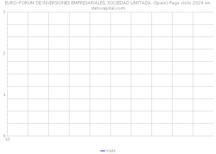 EURO-FORUM DE INVERSIONES EMPRESARIALES, SOCIEDAD LIMITADA. (Spain) Page visits 2024 