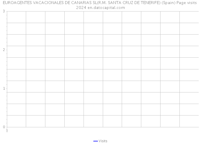 EUROAGENTES VACACIONALES DE CANARIAS SL(R.M. SANTA CRUZ DE TENERIFE) (Spain) Page visits 2024 