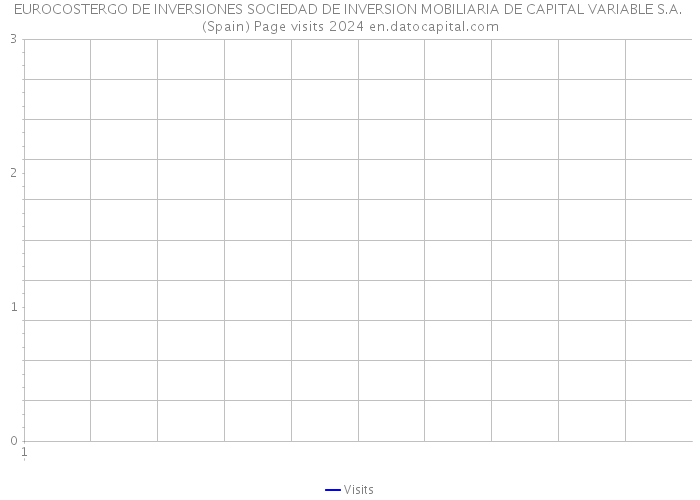 EUROCOSTERGO DE INVERSIONES SOCIEDAD DE INVERSION MOBILIARIA DE CAPITAL VARIABLE S.A. (Spain) Page visits 2024 