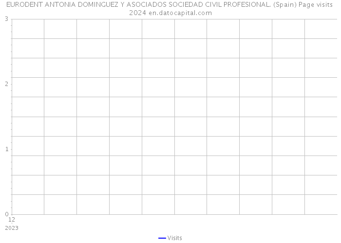 EURODENT ANTONIA DOMINGUEZ Y ASOCIADOS SOCIEDAD CIVIL PROFESIONAL. (Spain) Page visits 2024 