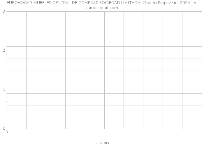 EUROHOGAR MUEBLES CENTRAL DE COMPRAS SOCIEDAD LIMITADA. (Spain) Page visits 2024 