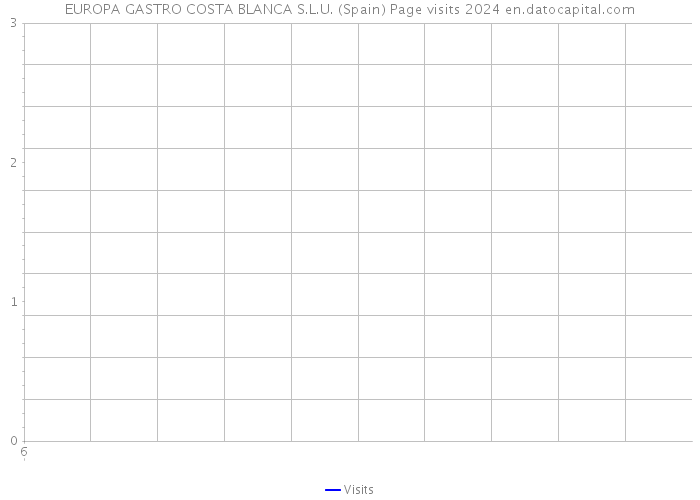 EUROPA GASTRO COSTA BLANCA S.L.U. (Spain) Page visits 2024 