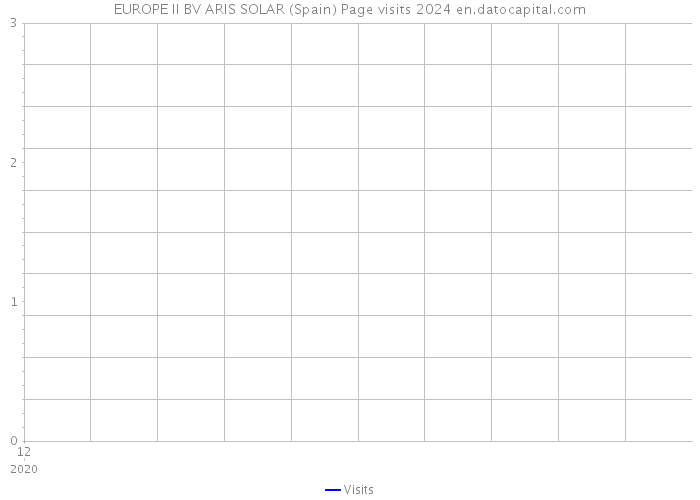 EUROPE II BV ARIS SOLAR (Spain) Page visits 2024 