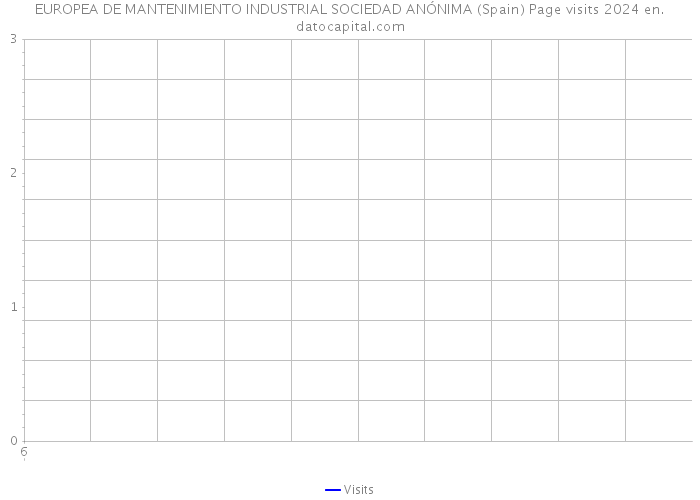 EUROPEA DE MANTENIMIENTO INDUSTRIAL SOCIEDAD ANÓNIMA (Spain) Page visits 2024 