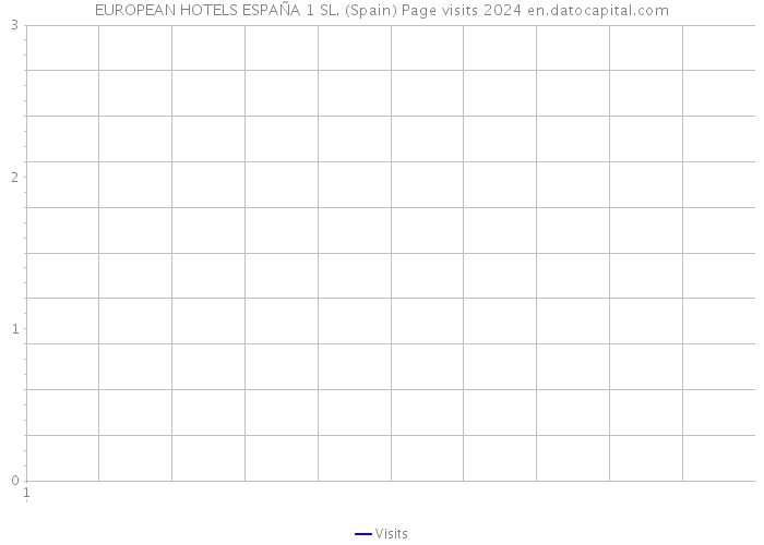 EUROPEAN HOTELS ESPAÑA 1 SL. (Spain) Page visits 2024 