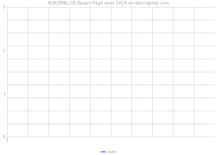 EUROPIEL CB (Spain) Page visits 2024 