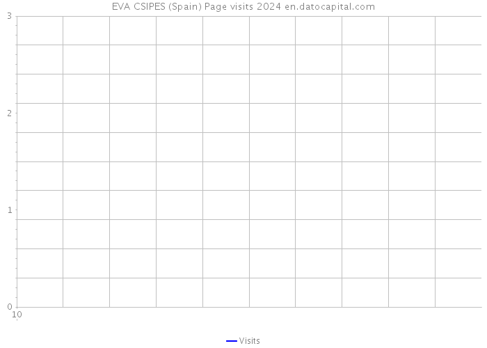 EVA CSIPES (Spain) Page visits 2024 