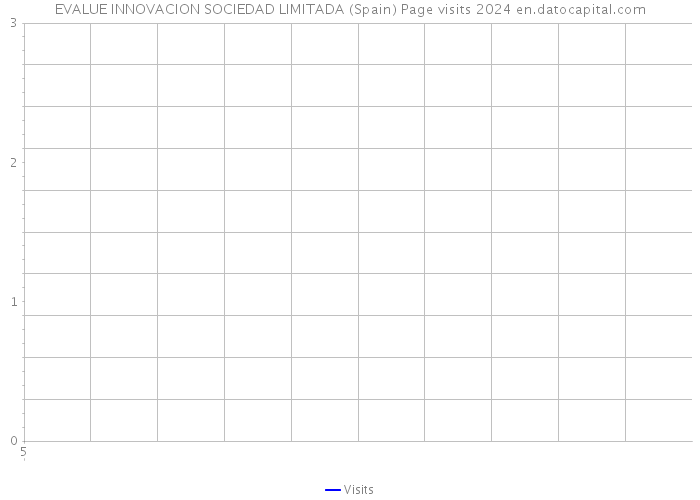 EVALUE INNOVACION SOCIEDAD LIMITADA (Spain) Page visits 2024 