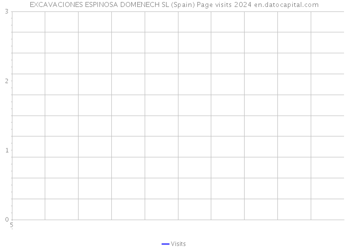 EXCAVACIONES ESPINOSA DOMENECH SL (Spain) Page visits 2024 
