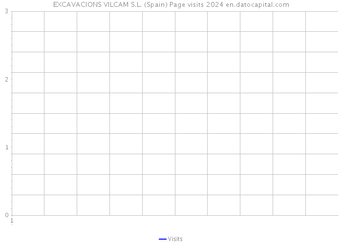 EXCAVACIONS VILCAM S.L. (Spain) Page visits 2024 