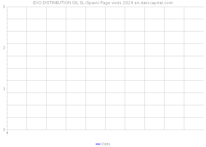 EXO DISTRIBUTION OIL SL (Spain) Page visits 2024 
