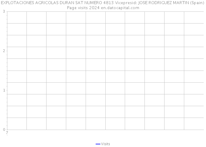 EXPLOTACIONES AGRICOLAS DURAN SAT NUMERO 4813 Vicepresid: JOSE RODRIGUEZ MARTIN (Spain) Page visits 2024 