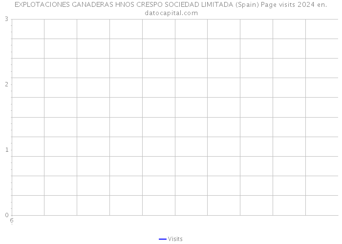 EXPLOTACIONES GANADERAS HNOS CRESPO SOCIEDAD LIMITADA (Spain) Page visits 2024 