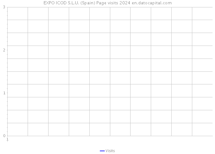 EXPO ICOD S.L.U. (Spain) Page visits 2024 
