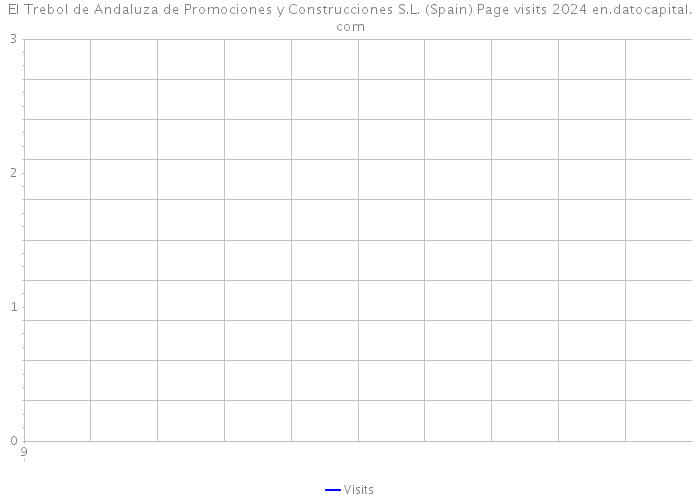 El Trebol de Andaluza de Promociones y Construcciones S.L. (Spain) Page visits 2024 