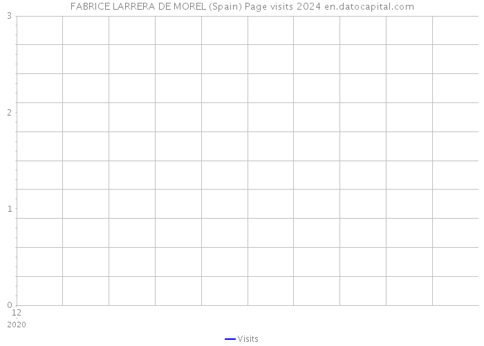 FABRICE LARRERA DE MOREL (Spain) Page visits 2024 
