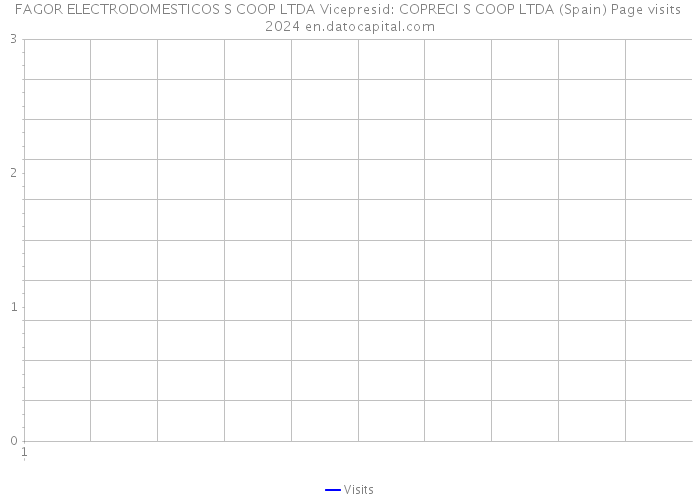 FAGOR ELECTRODOMESTICOS S COOP LTDA Vicepresid: COPRECI S COOP LTDA (Spain) Page visits 2024 