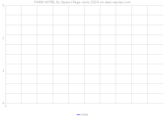 FARM HOTEL SL (Spain) Page visits 2024 