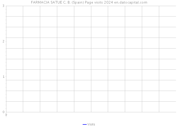 FARMACIA SATUE C. B. (Spain) Page visits 2024 