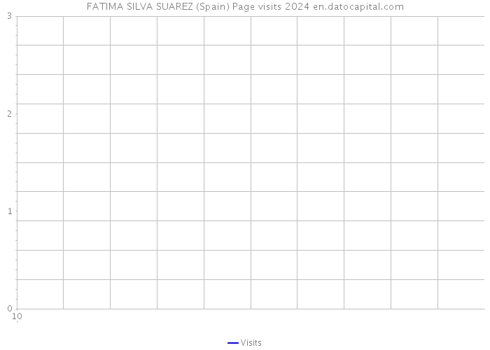 FATIMA SILVA SUAREZ (Spain) Page visits 2024 