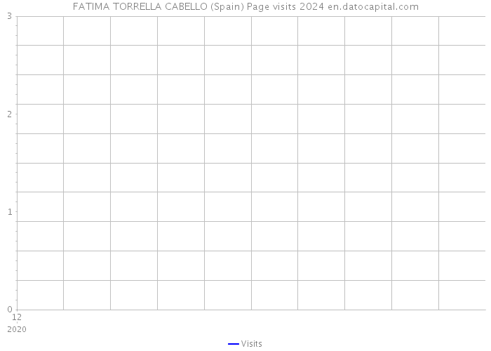 FATIMA TORRELLA CABELLO (Spain) Page visits 2024 