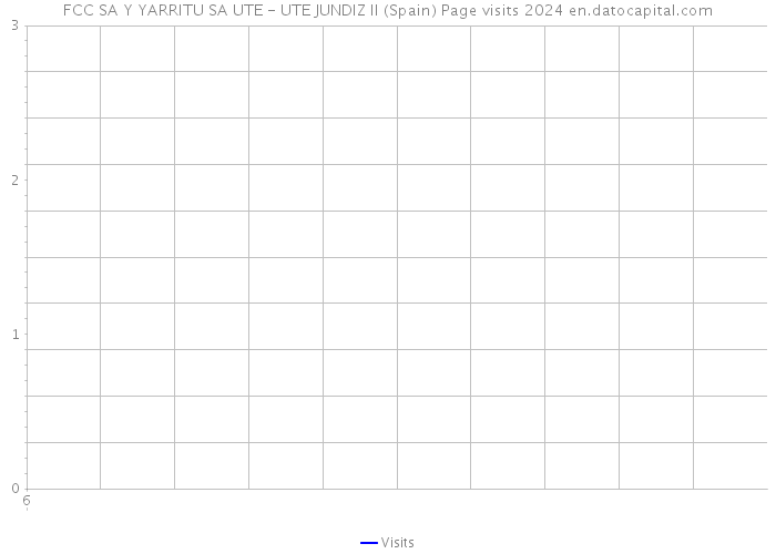 FCC SA Y YARRITU SA UTE - UTE JUNDIZ II (Spain) Page visits 2024 