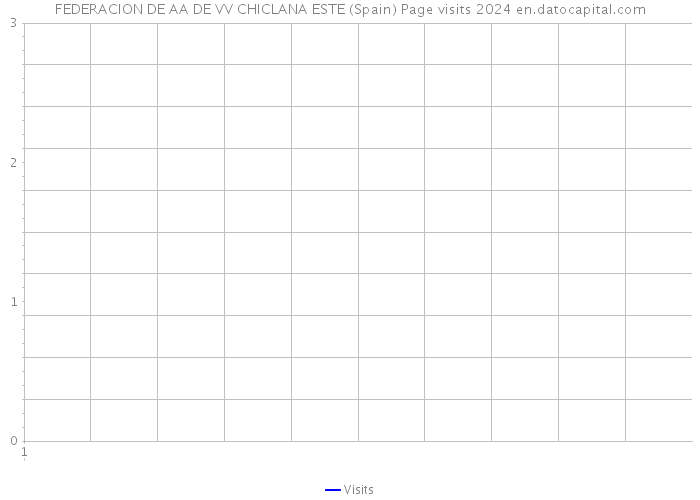 FEDERACION DE AA DE VV CHICLANA ESTE (Spain) Page visits 2024 