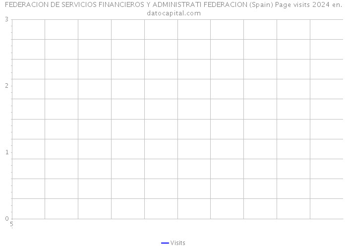 FEDERACION DE SERVICIOS FINANCIEROS Y ADMINISTRATI FEDERACION (Spain) Page visits 2024 