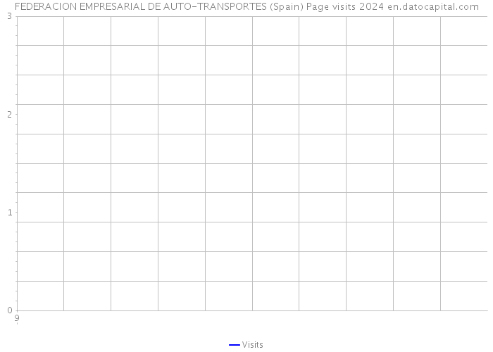 FEDERACION EMPRESARIAL DE AUTO-TRANSPORTES (Spain) Page visits 2024 