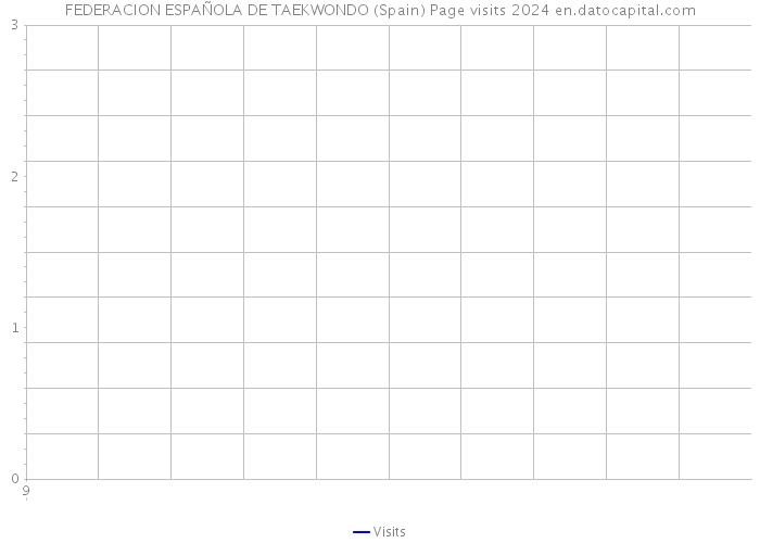 FEDERACION ESPAÑOLA DE TAEKWONDO (Spain) Page visits 2024 