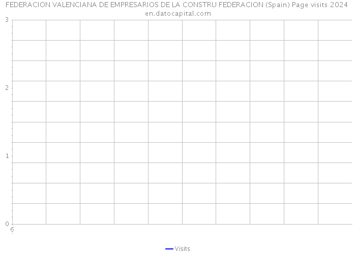 FEDERACION VALENCIANA DE EMPRESARIOS DE LA CONSTRU FEDERACION (Spain) Page visits 2024 