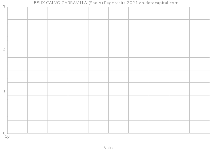 FELIX CALVO CARRAVILLA (Spain) Page visits 2024 