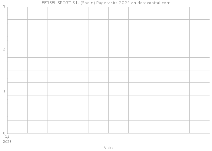 FERBEL SPORT S.L. (Spain) Page visits 2024 