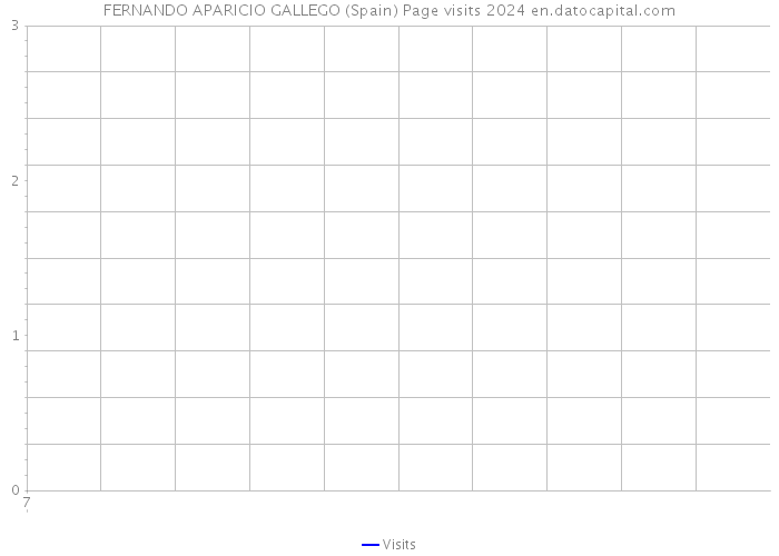 FERNANDO APARICIO GALLEGO (Spain) Page visits 2024 