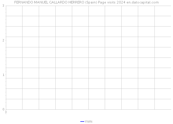 FERNANDO MANUEL GALLARDO HERRERO (Spain) Page visits 2024 