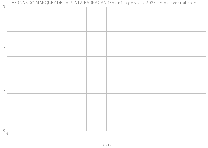 FERNANDO MARQUEZ DE LA PLATA BARRAGAN (Spain) Page visits 2024 