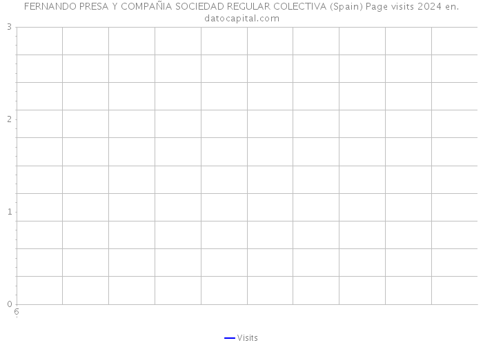 FERNANDO PRESA Y COMPAÑIA SOCIEDAD REGULAR COLECTIVA (Spain) Page visits 2024 