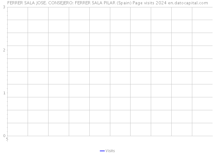 FERRER SALA JOSE. CONSEJERO: FERRER SALA PILAR (Spain) Page visits 2024 