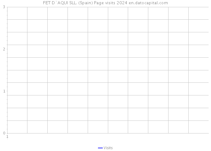 FET D`AQUI SLL. (Spain) Page visits 2024 