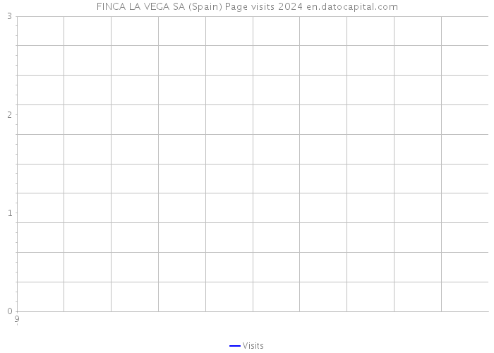 FINCA LA VEGA SA (Spain) Page visits 2024 
