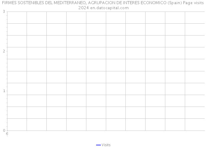 FIRMES SOSTENIBLES DEL MEDITERRANEO, AGRUPACION DE INTERES ECONOMICO (Spain) Page visits 2024 