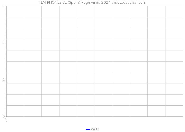 FLM PHONES SL (Spain) Page visits 2024 