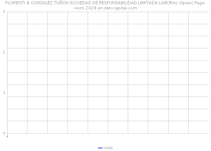 FLORENTI & GONZALEZ TUÑON SOCIEDAD DE RESPONSABILIDAD LIMITADA LABORAL (Spain) Page visits 2024 