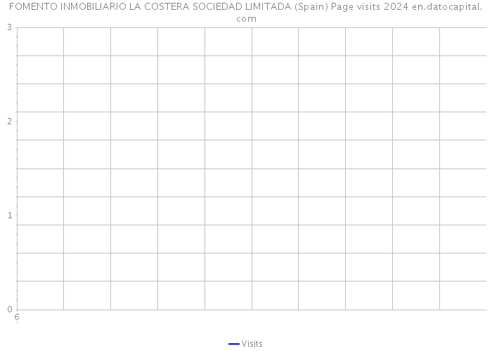 FOMENTO INMOBILIARIO LA COSTERA SOCIEDAD LIMITADA (Spain) Page visits 2024 
