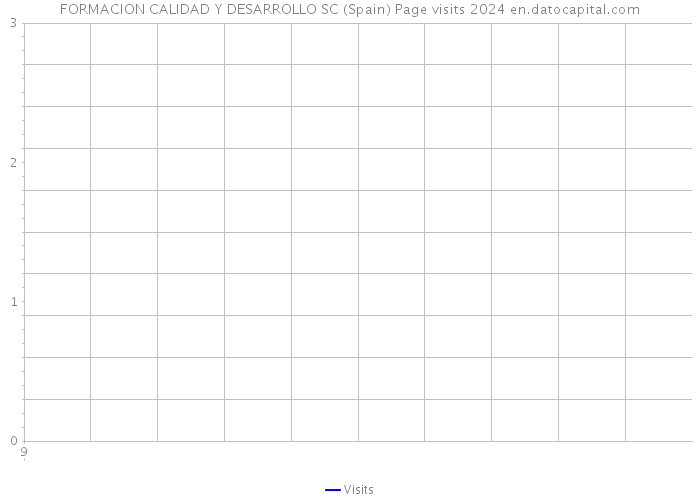 FORMACION CALIDAD Y DESARROLLO SC (Spain) Page visits 2024 