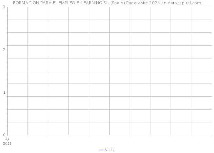 FORMACION PARA EL EMPLEO E-LEARNING SL. (Spain) Page visits 2024 
